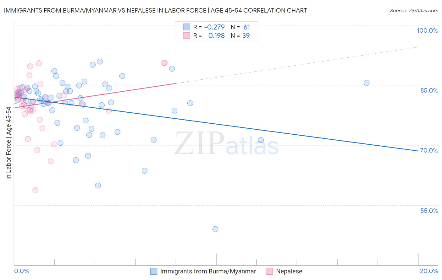 Immigrants from Burma/Myanmar vs Nepalese In Labor Force | Age 45-54