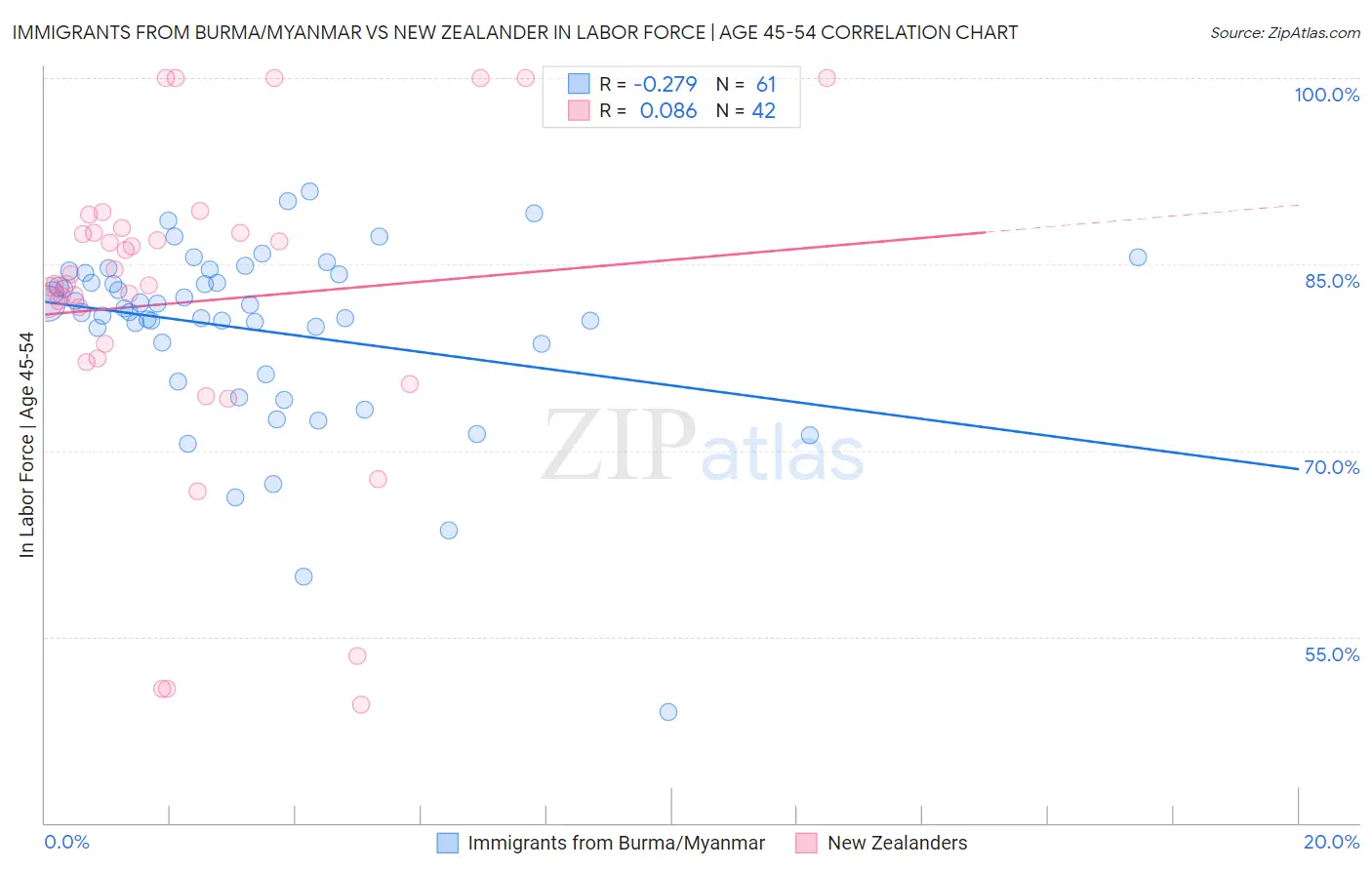 Immigrants from Burma/Myanmar vs New Zealander In Labor Force | Age 45-54