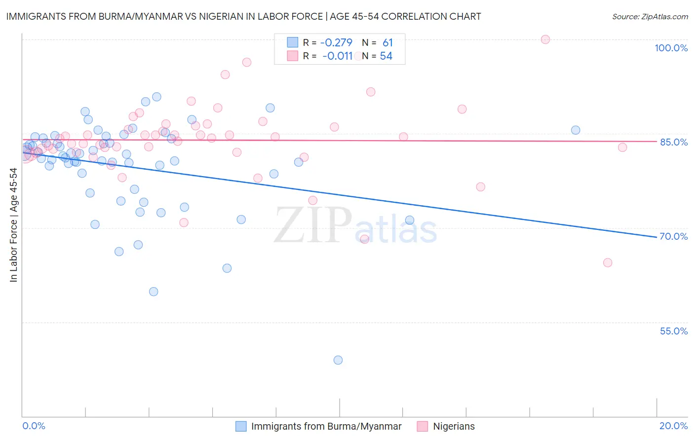 Immigrants from Burma/Myanmar vs Nigerian In Labor Force | Age 45-54