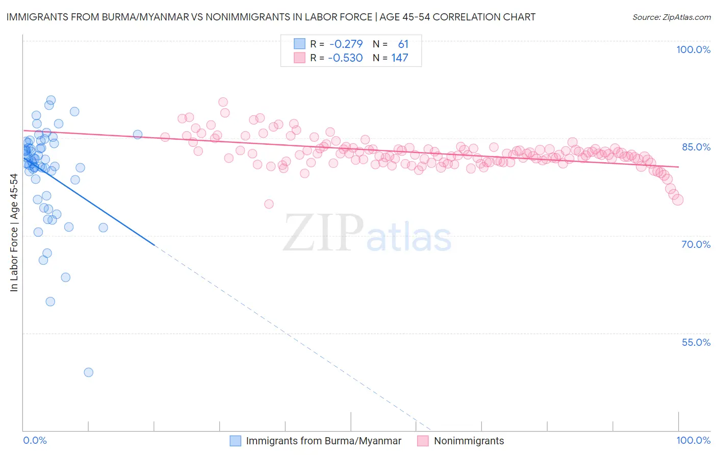 Immigrants from Burma/Myanmar vs Nonimmigrants In Labor Force | Age 45-54