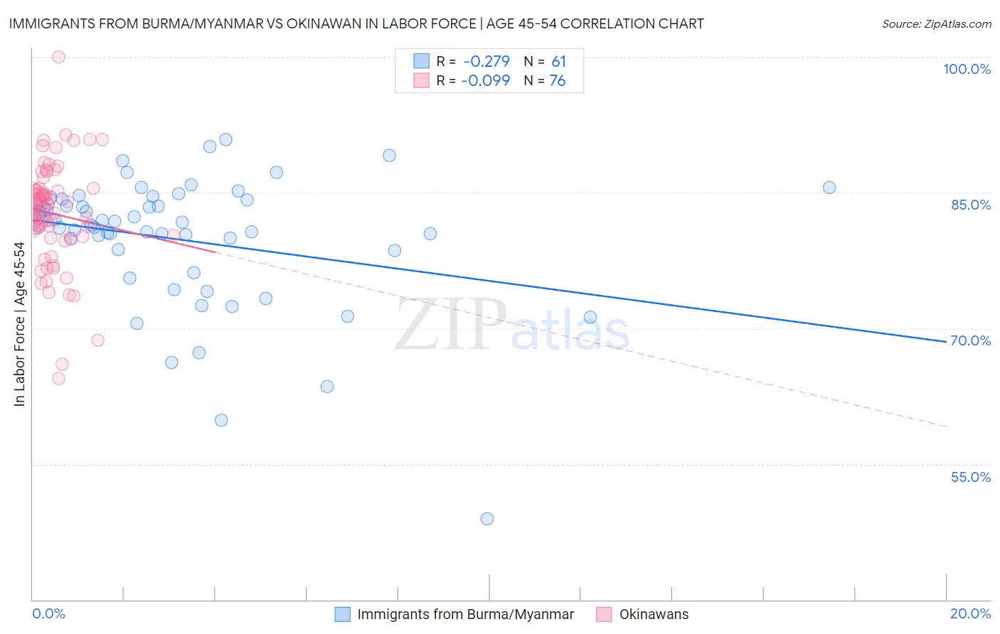 Immigrants from Burma/Myanmar vs Okinawan In Labor Force | Age 45-54