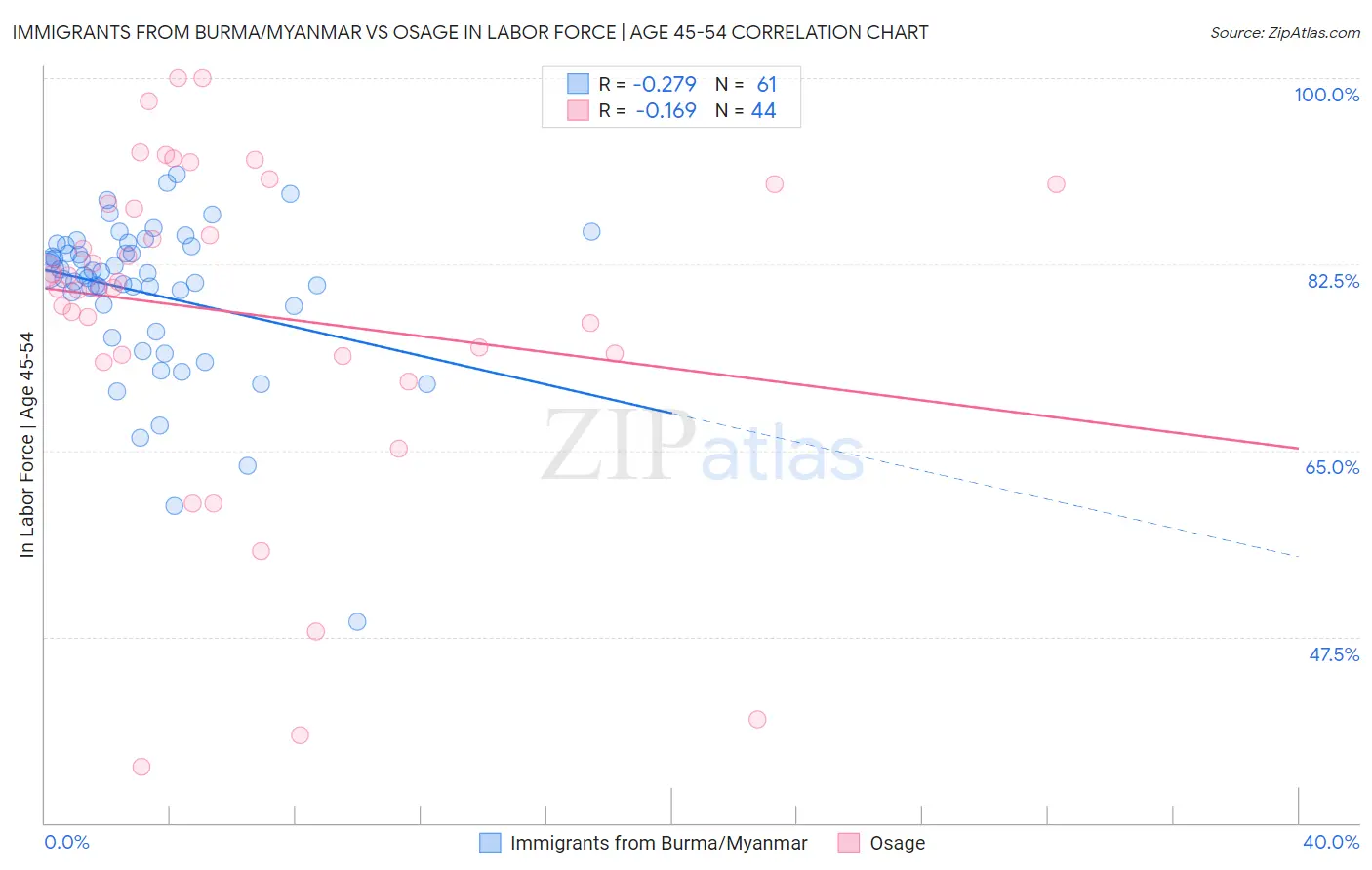Immigrants from Burma/Myanmar vs Osage In Labor Force | Age 45-54