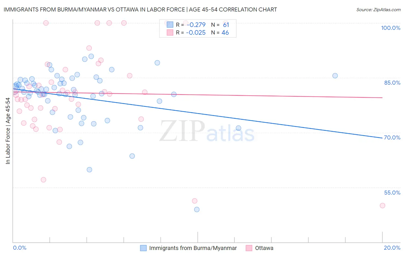 Immigrants from Burma/Myanmar vs Ottawa In Labor Force | Age 45-54