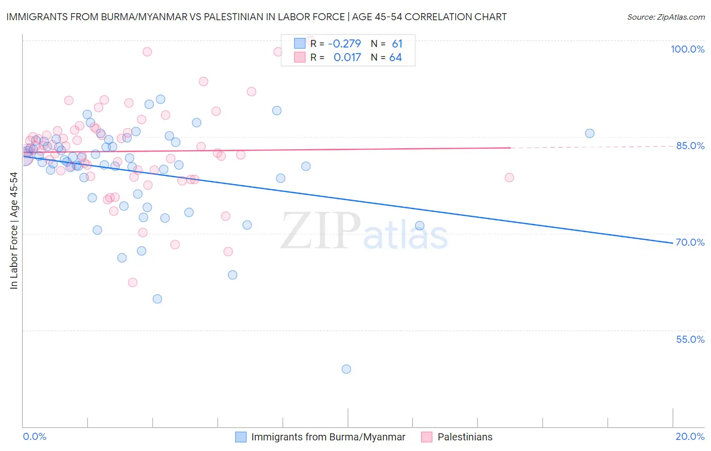 Immigrants from Burma/Myanmar vs Palestinian In Labor Force | Age 45-54
