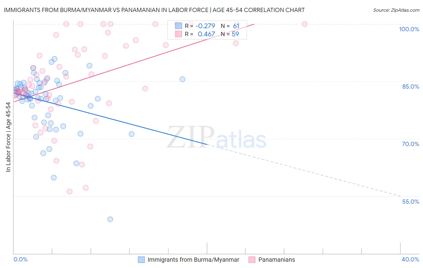 Immigrants from Burma/Myanmar vs Panamanian In Labor Force | Age 45-54