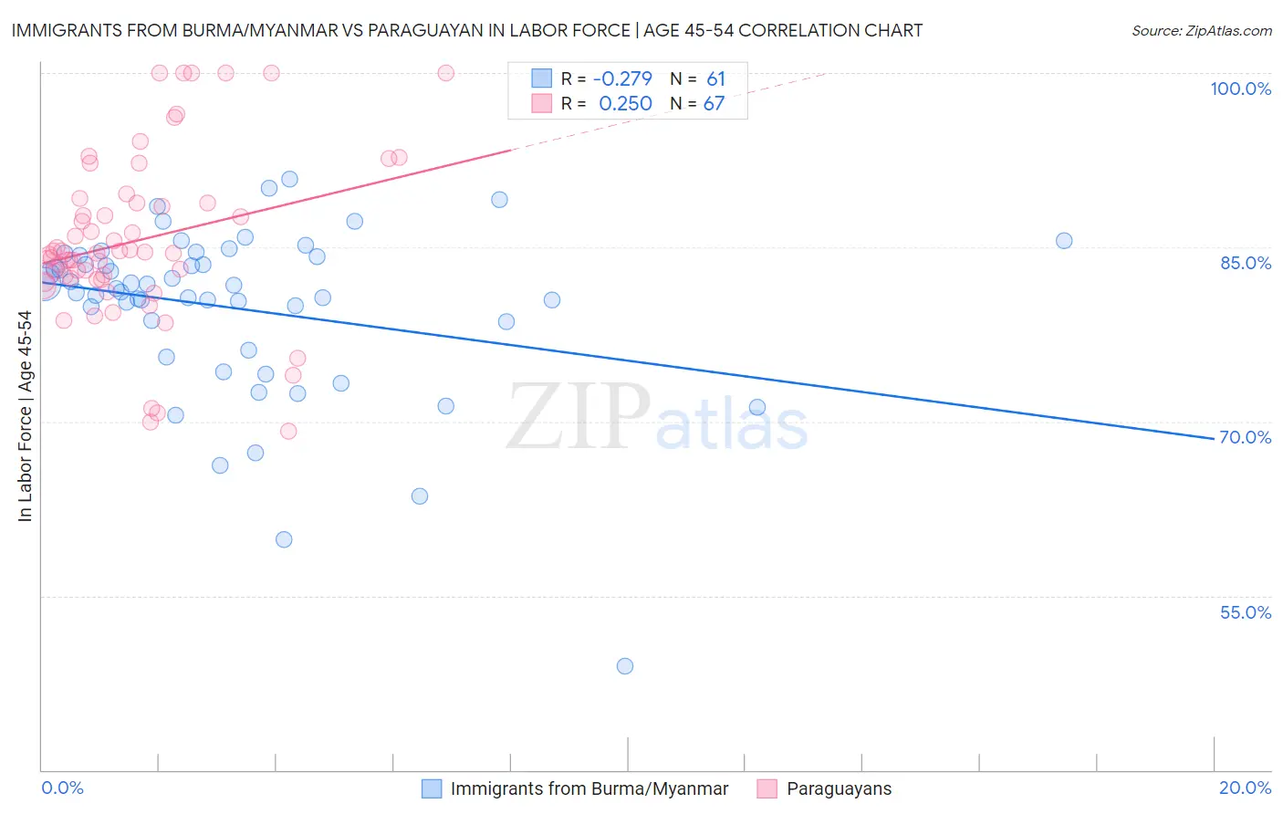 Immigrants from Burma/Myanmar vs Paraguayan In Labor Force | Age 45-54