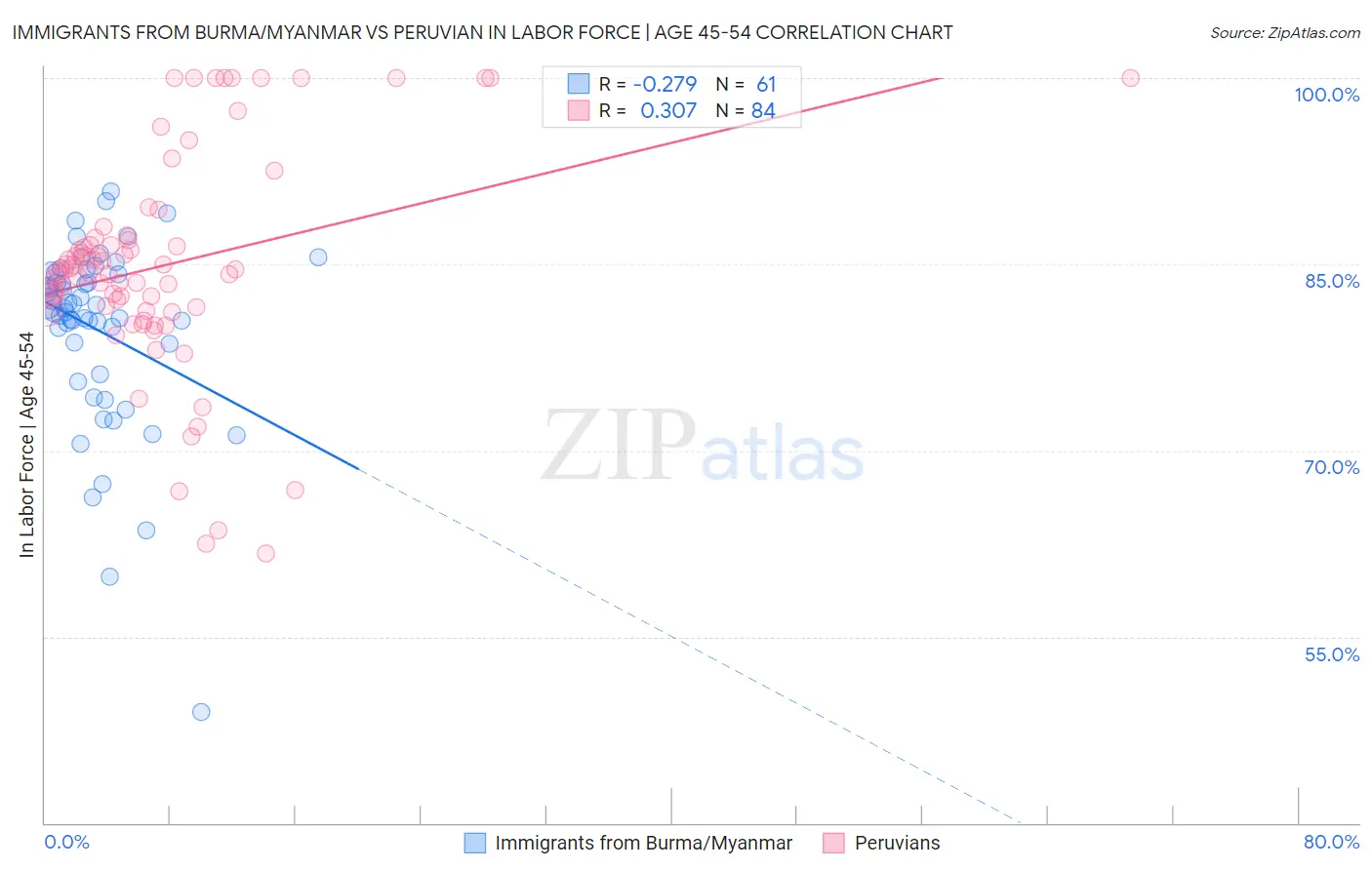 Immigrants from Burma/Myanmar vs Peruvian In Labor Force | Age 45-54