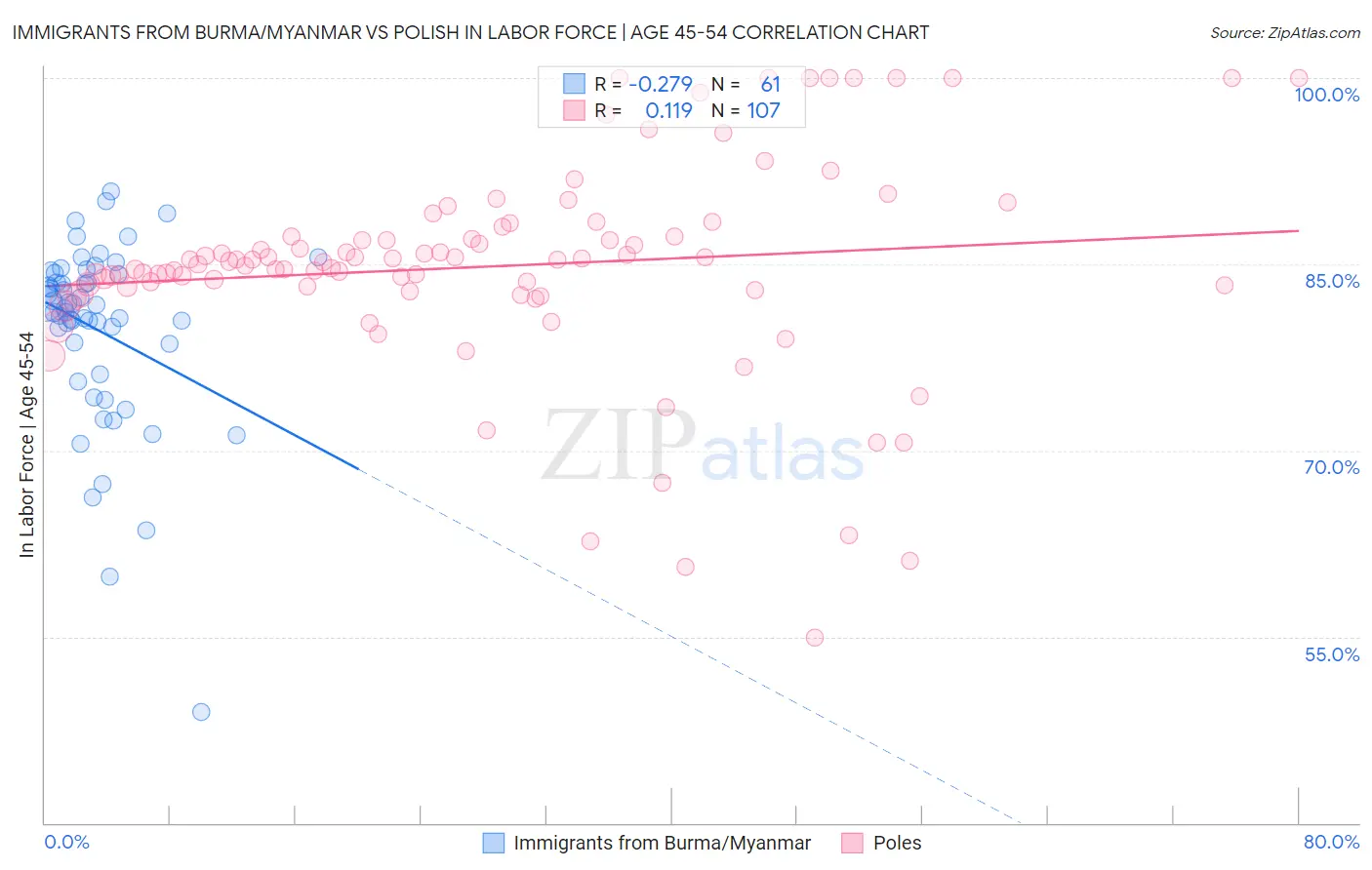 Immigrants from Burma/Myanmar vs Polish In Labor Force | Age 45-54