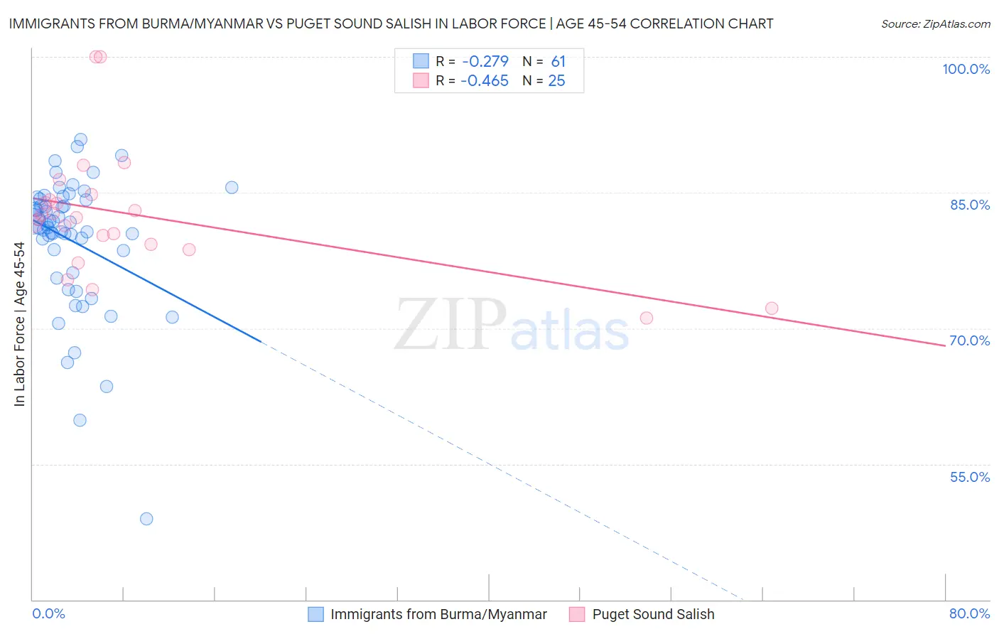 Immigrants from Burma/Myanmar vs Puget Sound Salish In Labor Force | Age 45-54