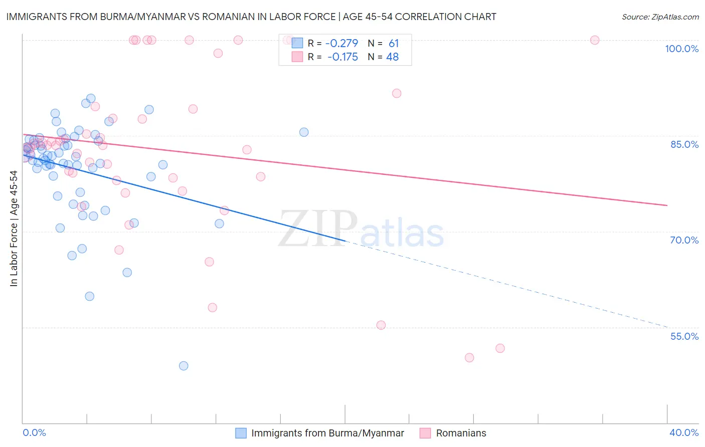 Immigrants from Burma/Myanmar vs Romanian In Labor Force | Age 45-54