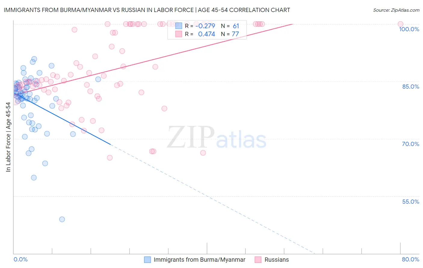 Immigrants from Burma/Myanmar vs Russian In Labor Force | Age 45-54