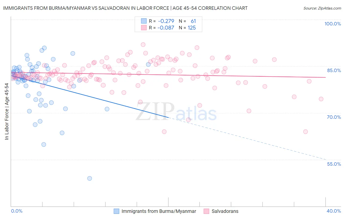 Immigrants from Burma/Myanmar vs Salvadoran In Labor Force | Age 45-54