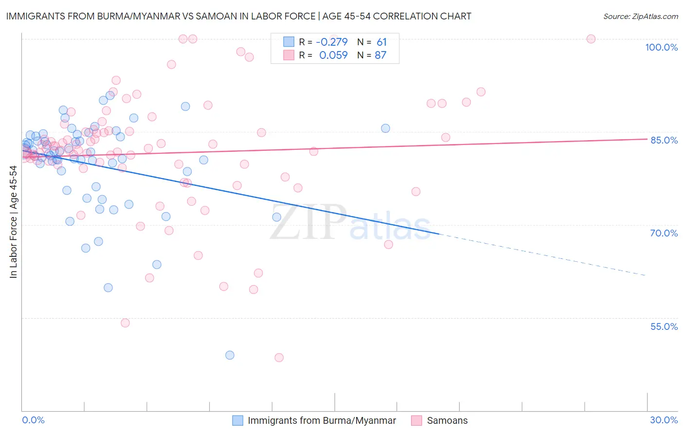 Immigrants from Burma/Myanmar vs Samoan In Labor Force | Age 45-54