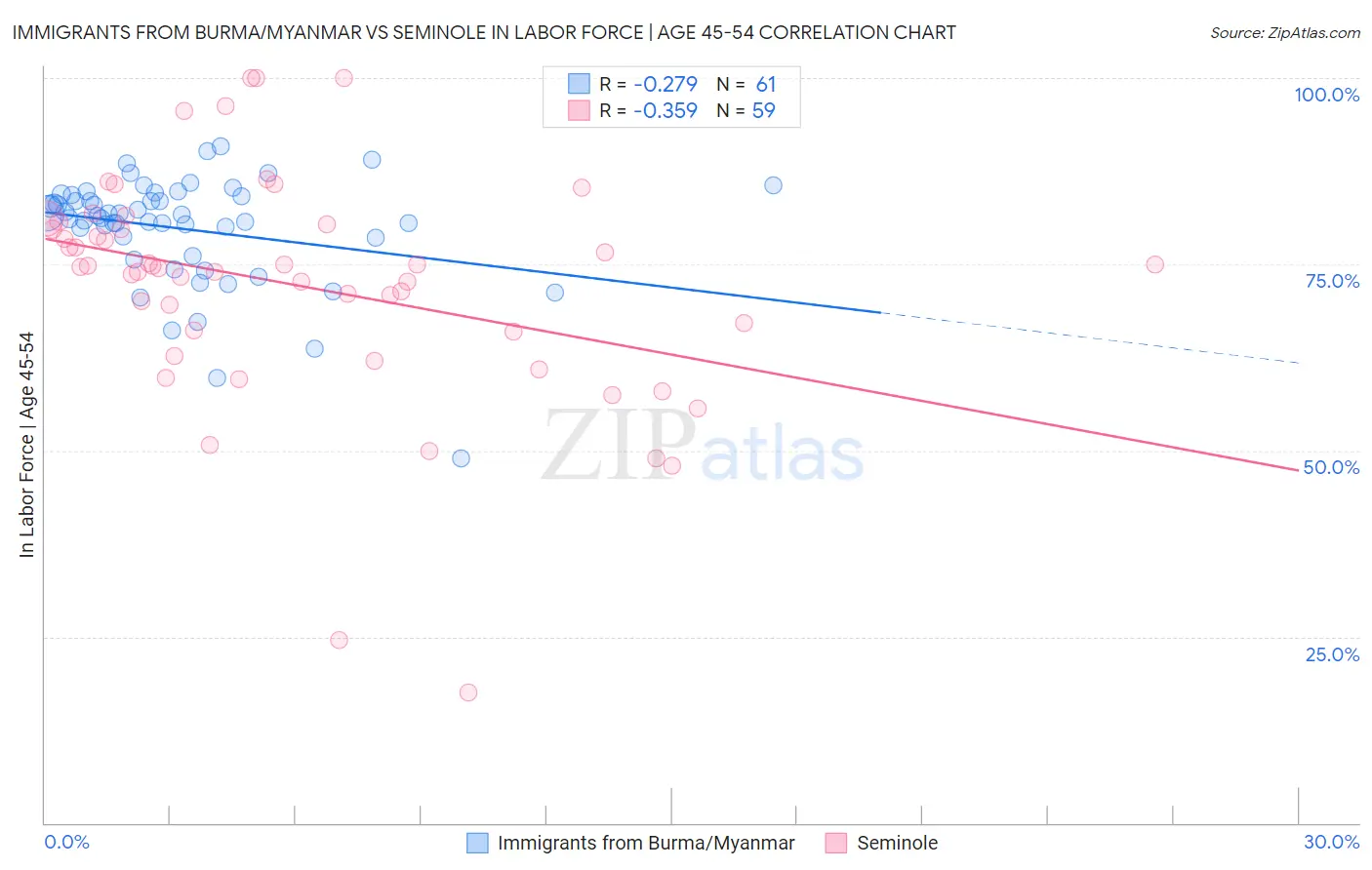 Immigrants from Burma/Myanmar vs Seminole In Labor Force | Age 45-54