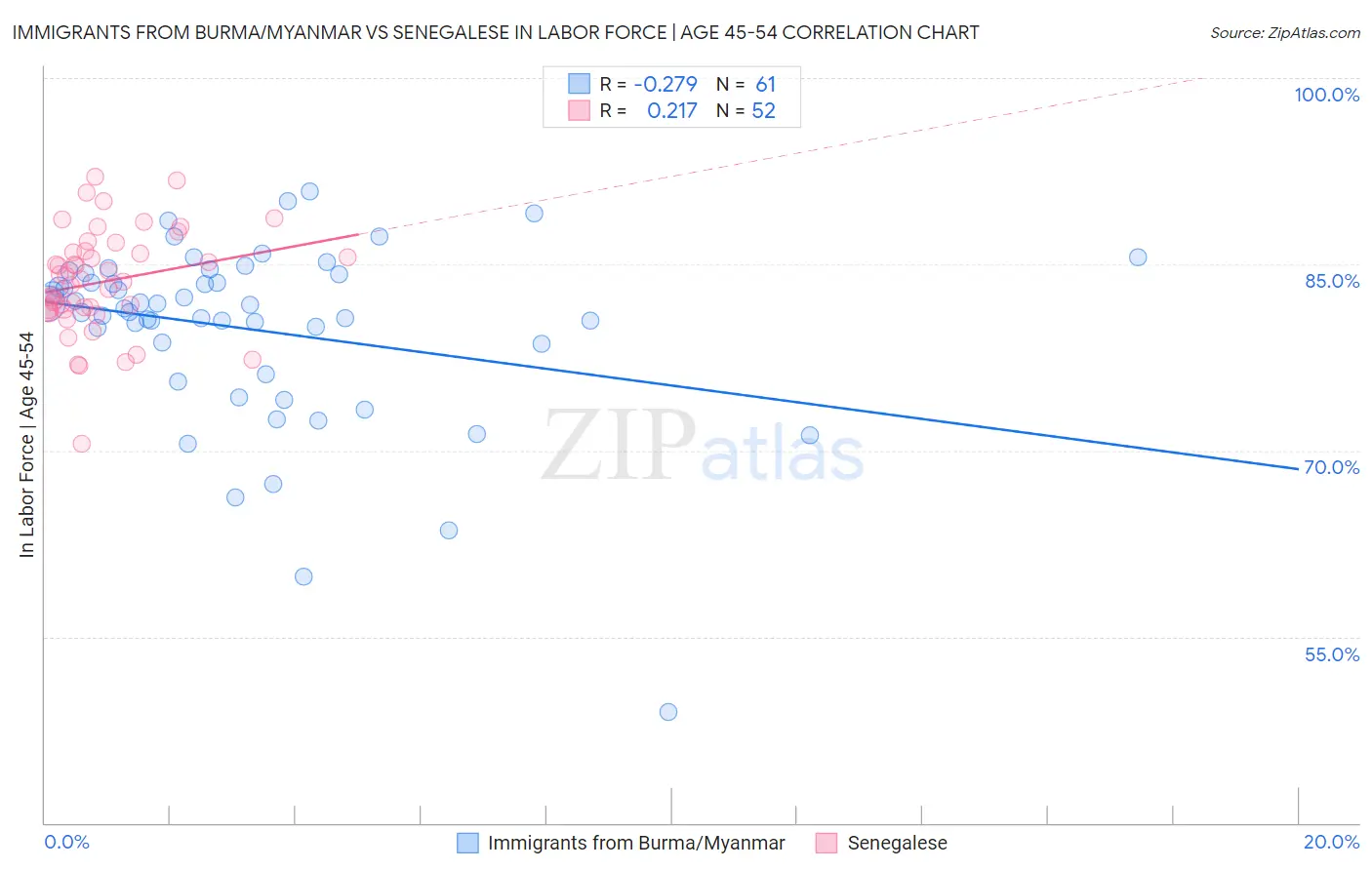 Immigrants from Burma/Myanmar vs Senegalese In Labor Force | Age 45-54