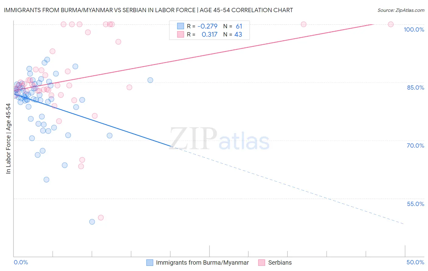 Immigrants from Burma/Myanmar vs Serbian In Labor Force | Age 45-54