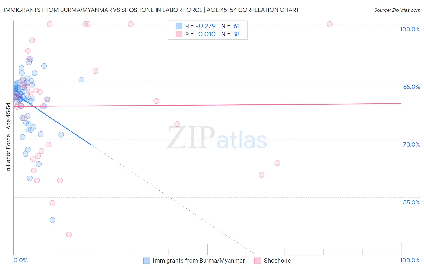 Immigrants from Burma/Myanmar vs Shoshone In Labor Force | Age 45-54