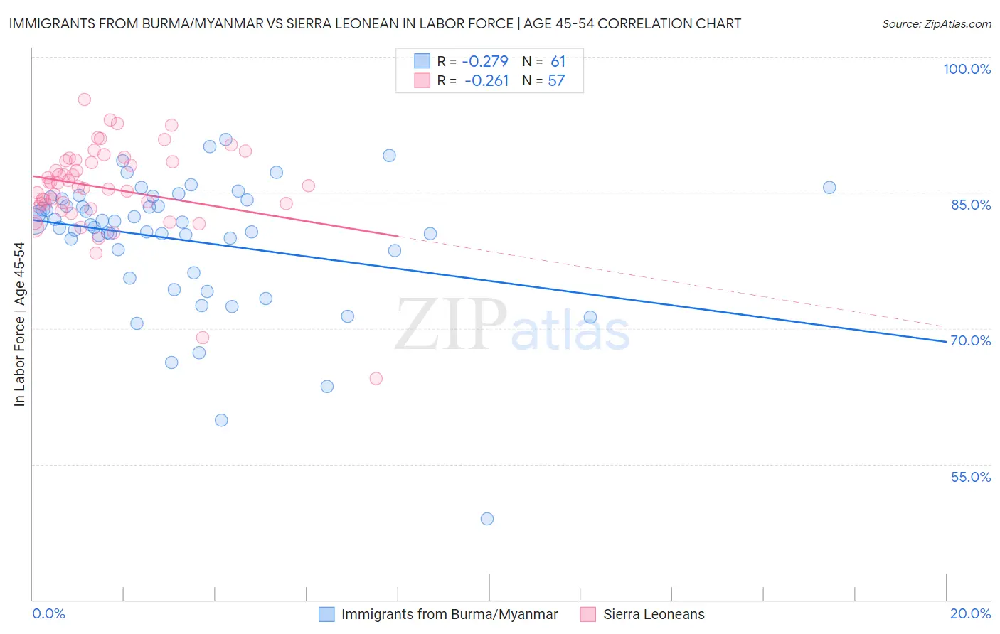 Immigrants from Burma/Myanmar vs Sierra Leonean In Labor Force | Age 45-54