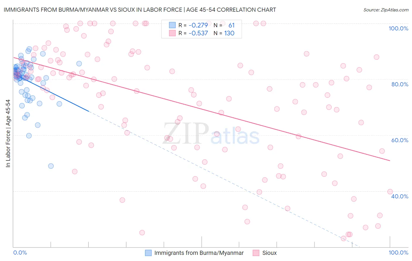 Immigrants from Burma/Myanmar vs Sioux In Labor Force | Age 45-54