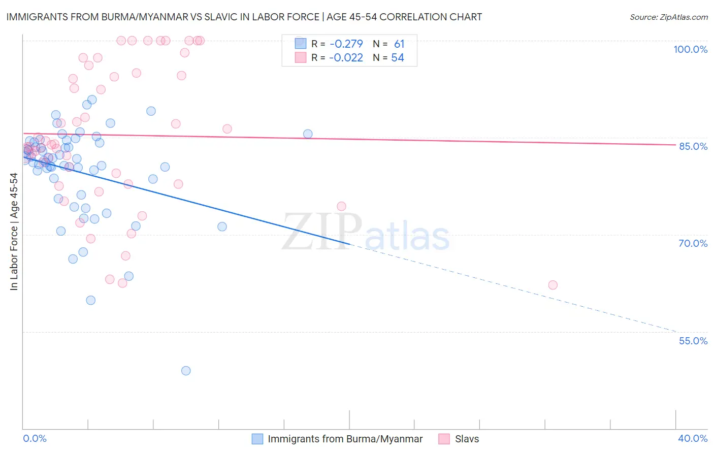 Immigrants from Burma/Myanmar vs Slavic In Labor Force | Age 45-54