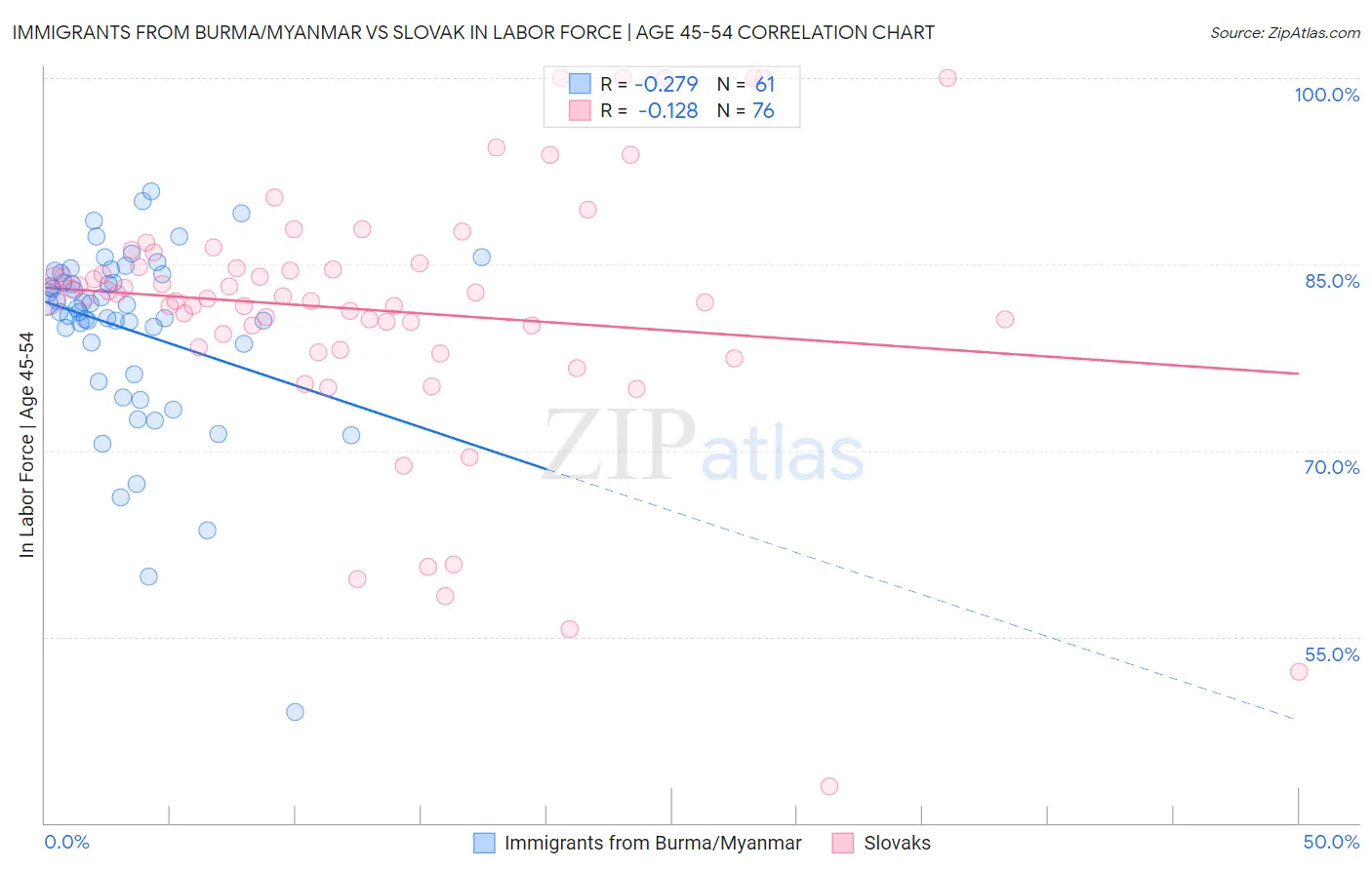 Immigrants from Burma/Myanmar vs Slovak In Labor Force | Age 45-54