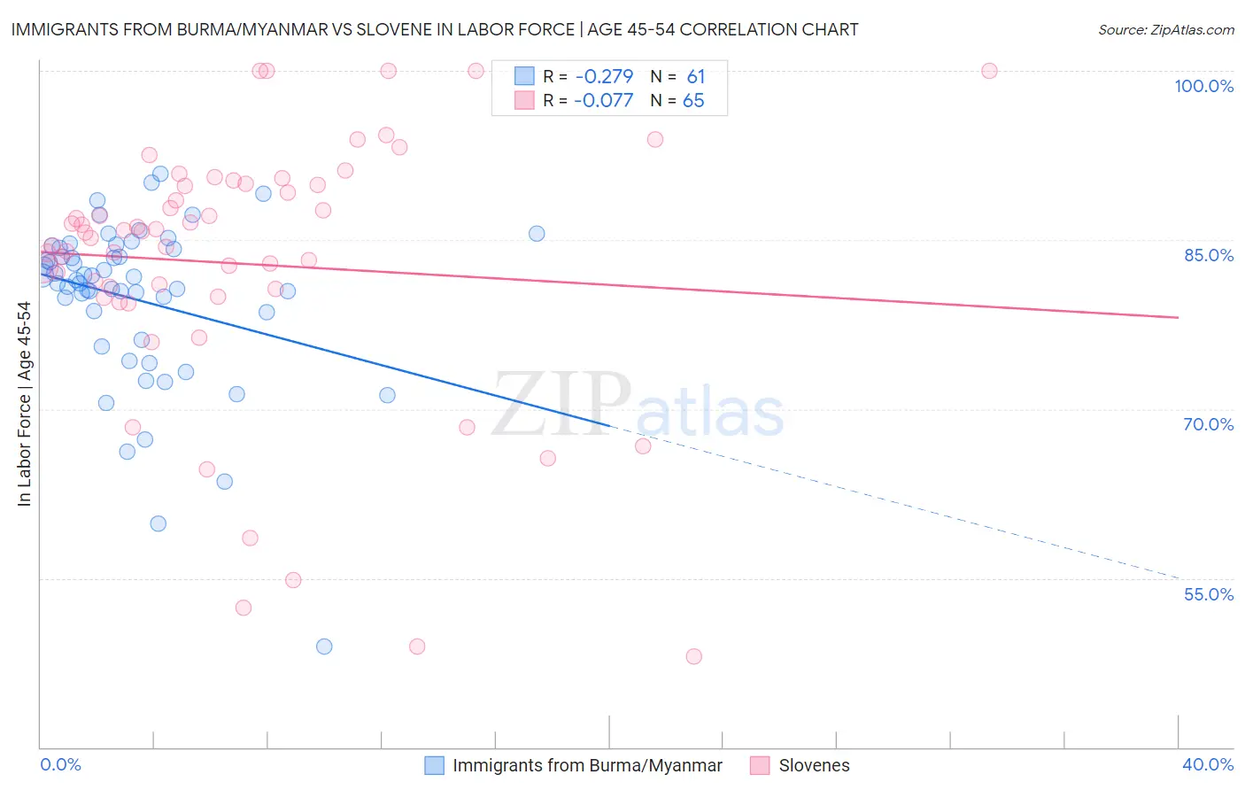 Immigrants from Burma/Myanmar vs Slovene In Labor Force | Age 45-54