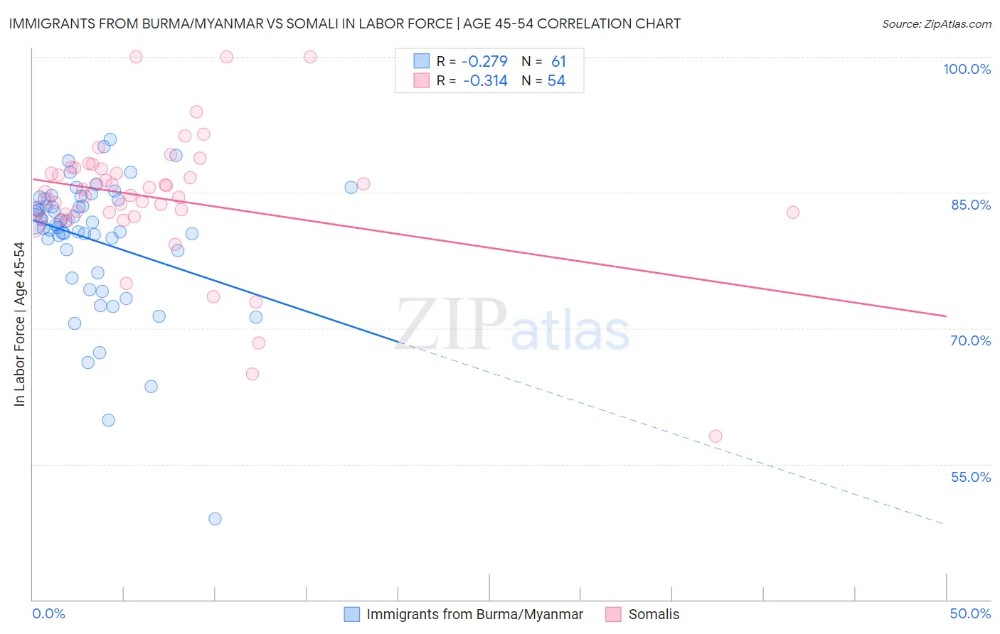 Immigrants from Burma/Myanmar vs Somali In Labor Force | Age 45-54