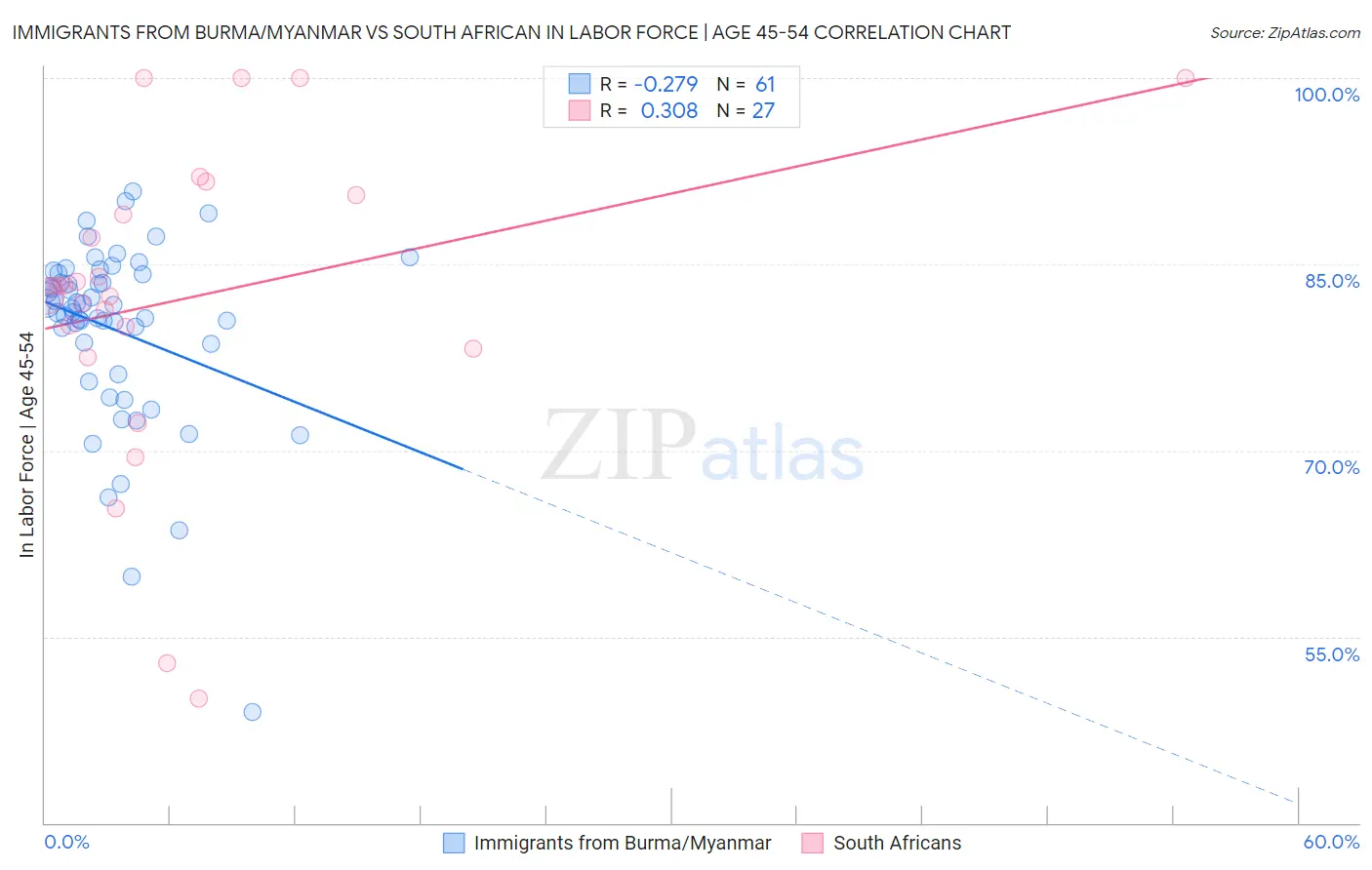 Immigrants from Burma/Myanmar vs South African In Labor Force | Age 45-54