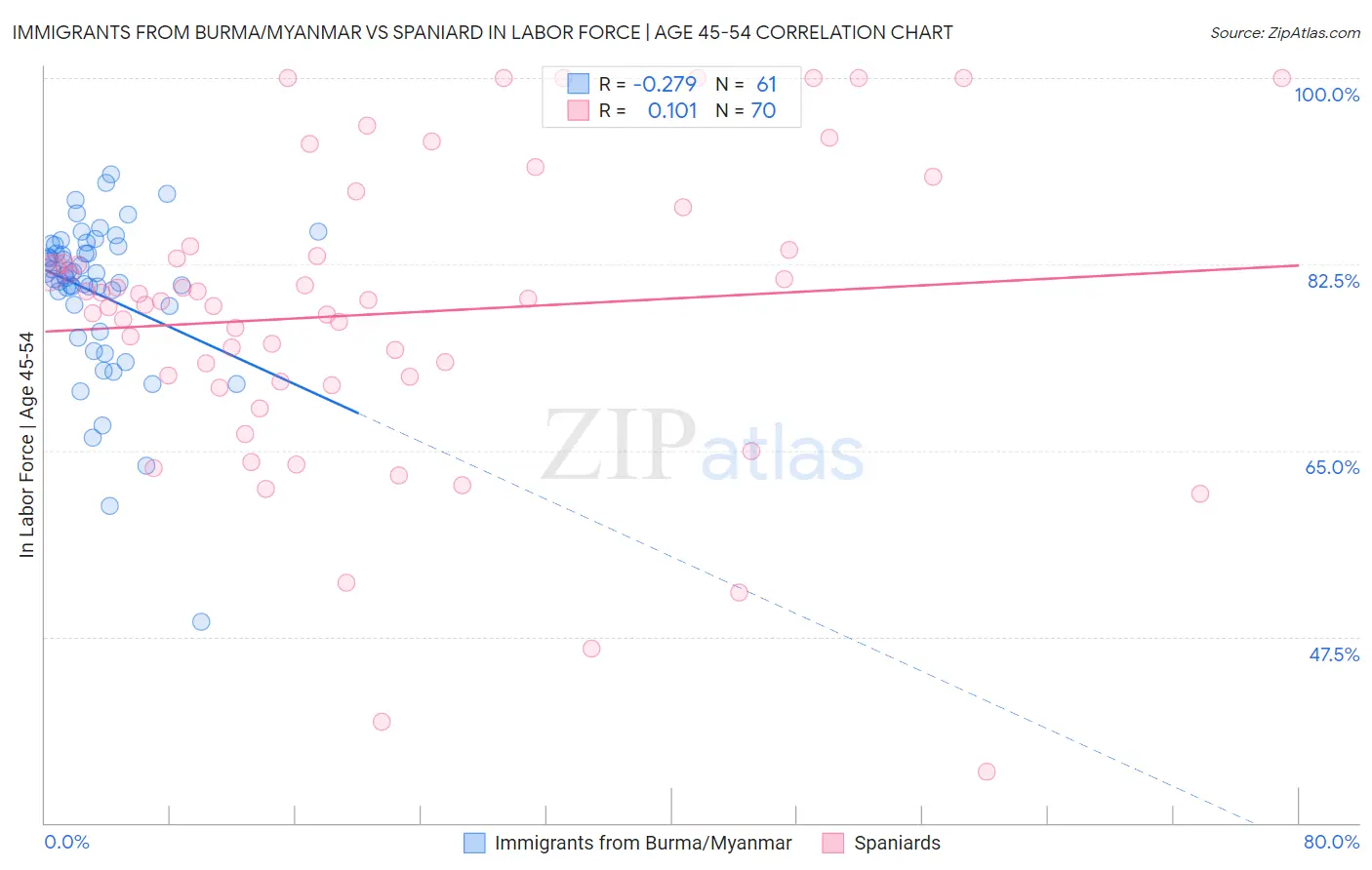Immigrants from Burma/Myanmar vs Spaniard In Labor Force | Age 45-54