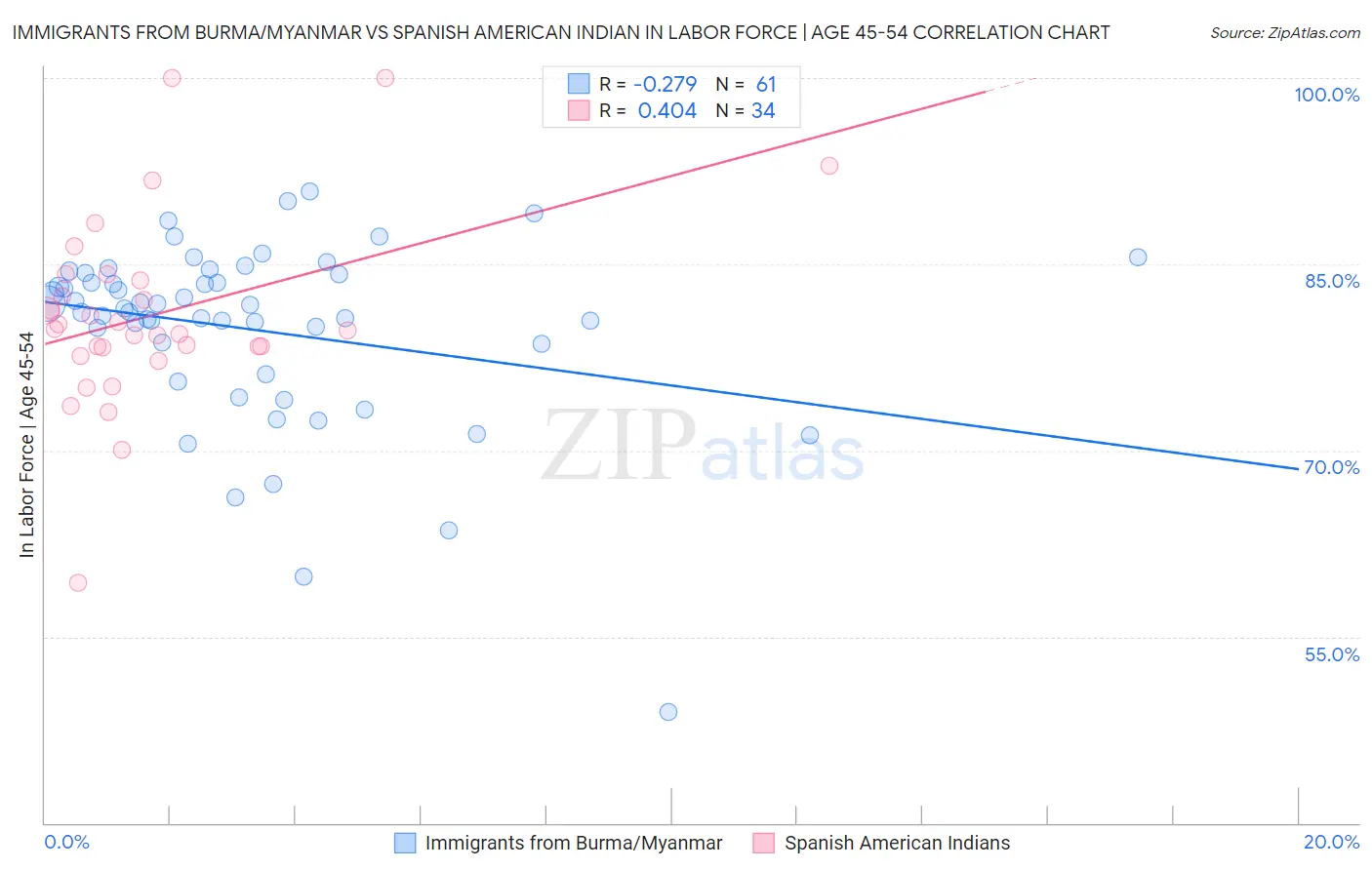 Immigrants from Burma/Myanmar vs Spanish American Indian In Labor Force | Age 45-54