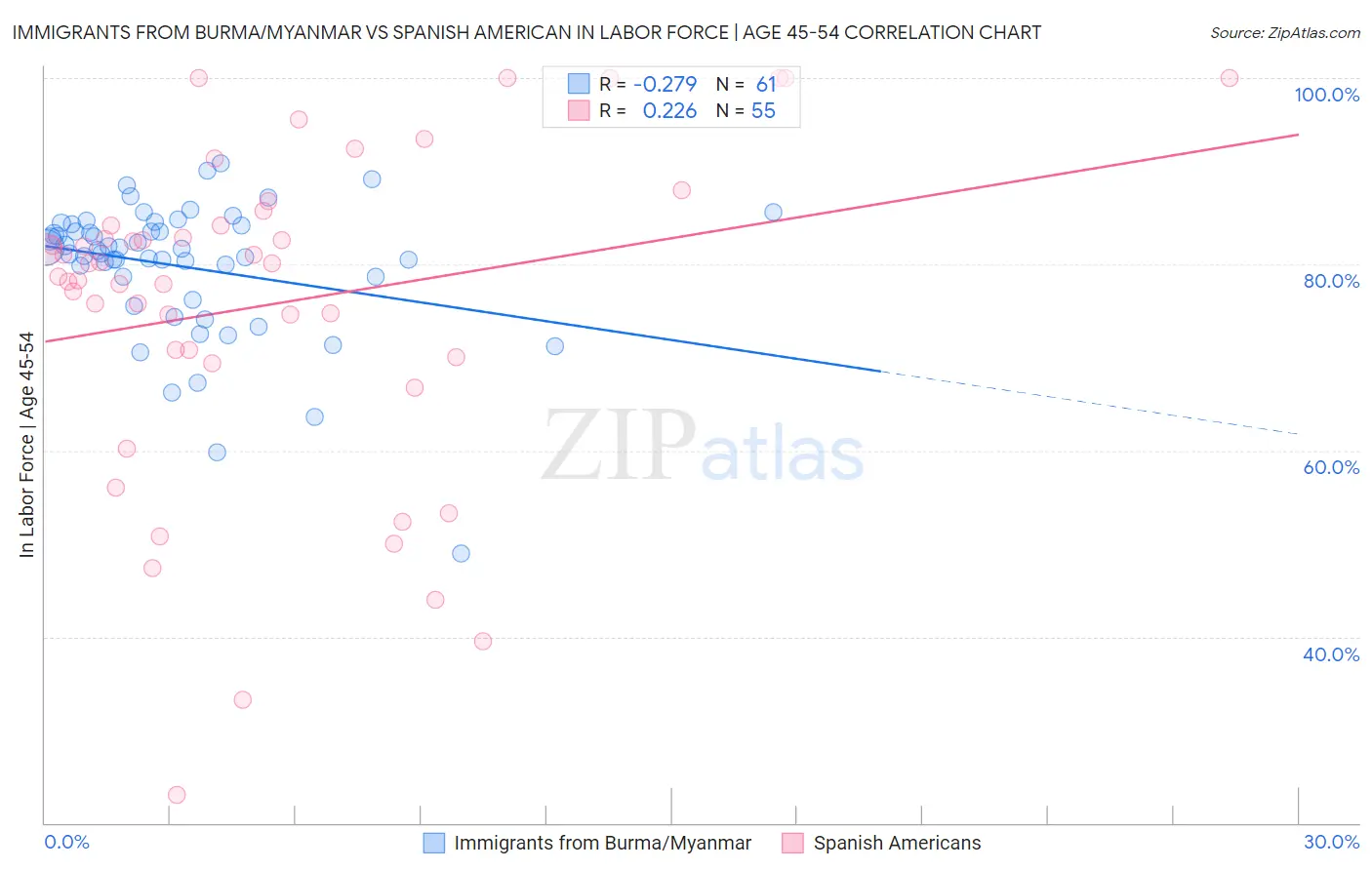 Immigrants from Burma/Myanmar vs Spanish American In Labor Force | Age 45-54