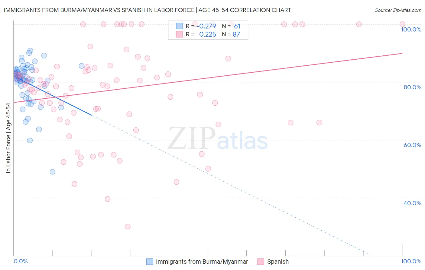 Immigrants from Burma/Myanmar vs Spanish In Labor Force | Age 45-54