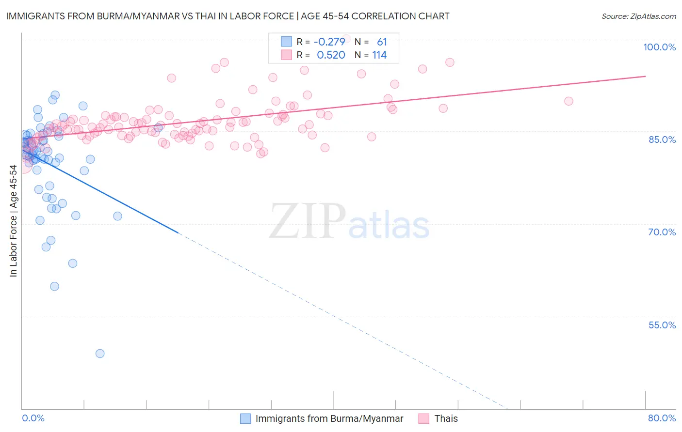 Immigrants from Burma/Myanmar vs Thai In Labor Force | Age 45-54