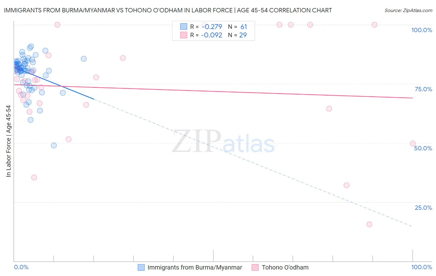 Immigrants from Burma/Myanmar vs Tohono O'odham In Labor Force | Age 45-54