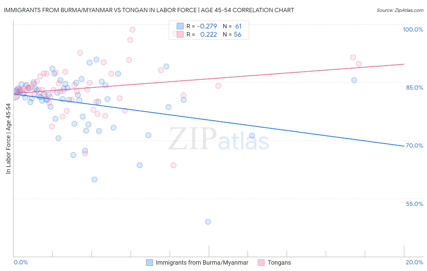Immigrants from Burma/Myanmar vs Tongan In Labor Force | Age 45-54