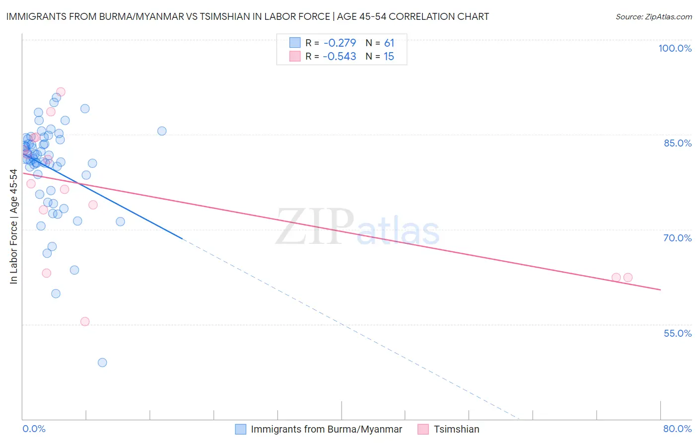 Immigrants from Burma/Myanmar vs Tsimshian In Labor Force | Age 45-54