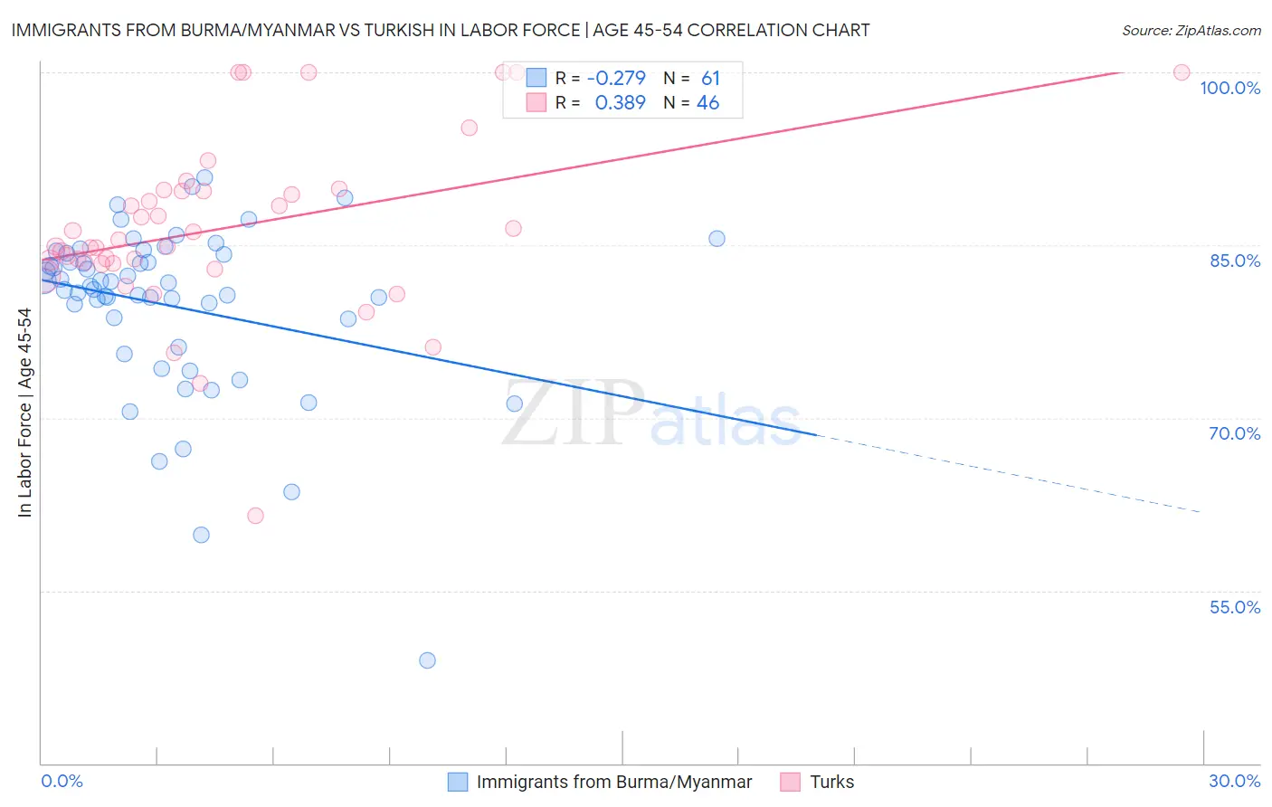 Immigrants from Burma/Myanmar vs Turkish In Labor Force | Age 45-54