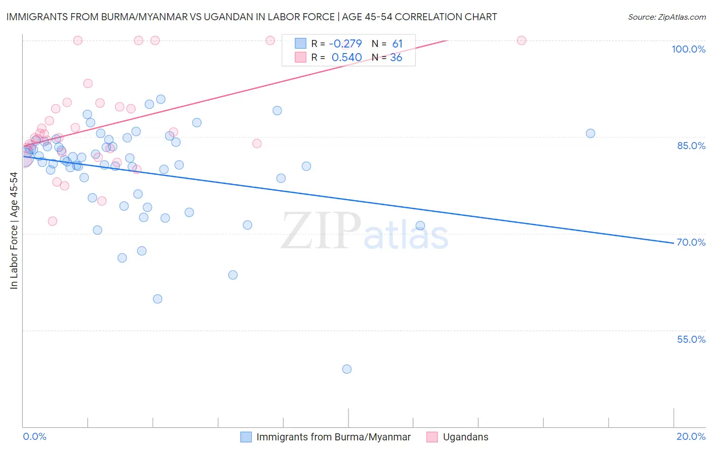 Immigrants from Burma/Myanmar vs Ugandan In Labor Force | Age 45-54