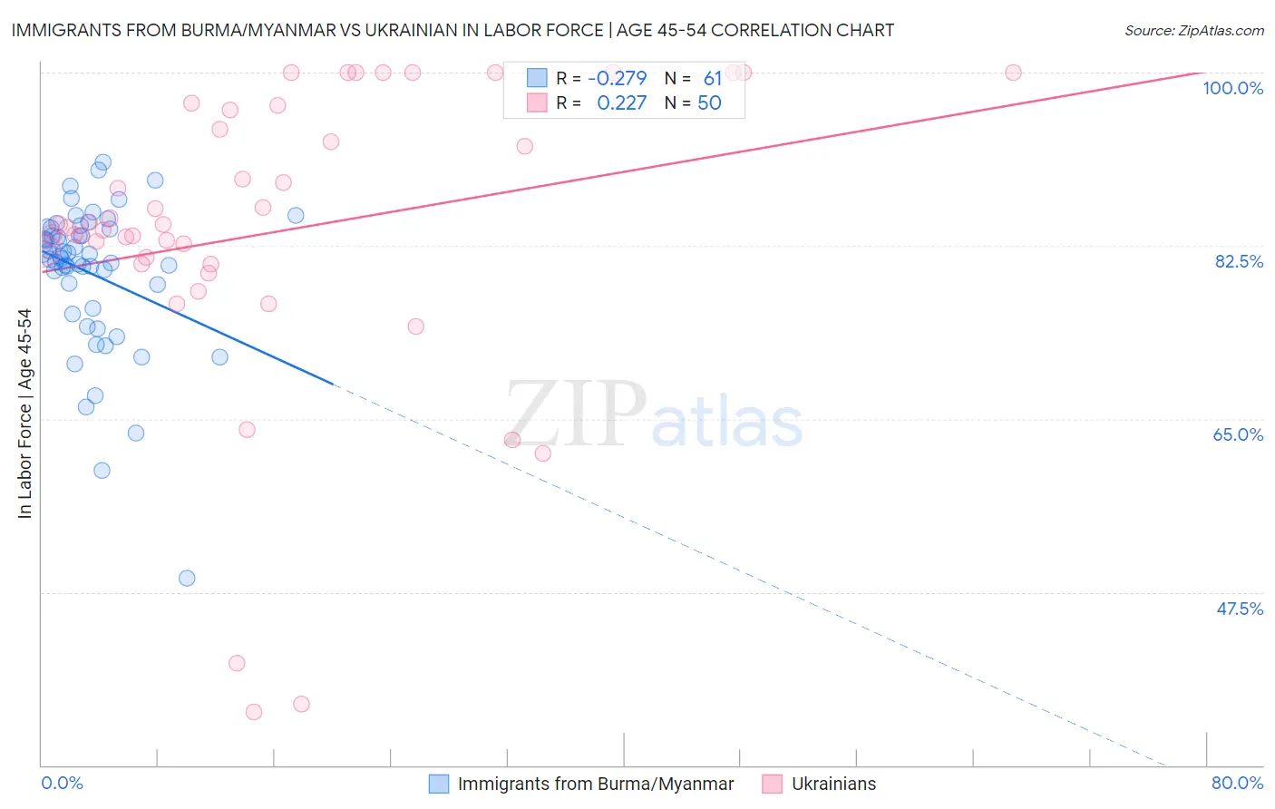 Immigrants from Burma/Myanmar vs Ukrainian In Labor Force | Age 45-54