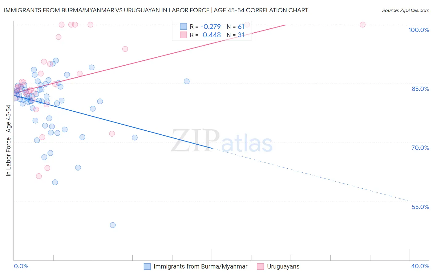 Immigrants from Burma/Myanmar vs Uruguayan In Labor Force | Age 45-54