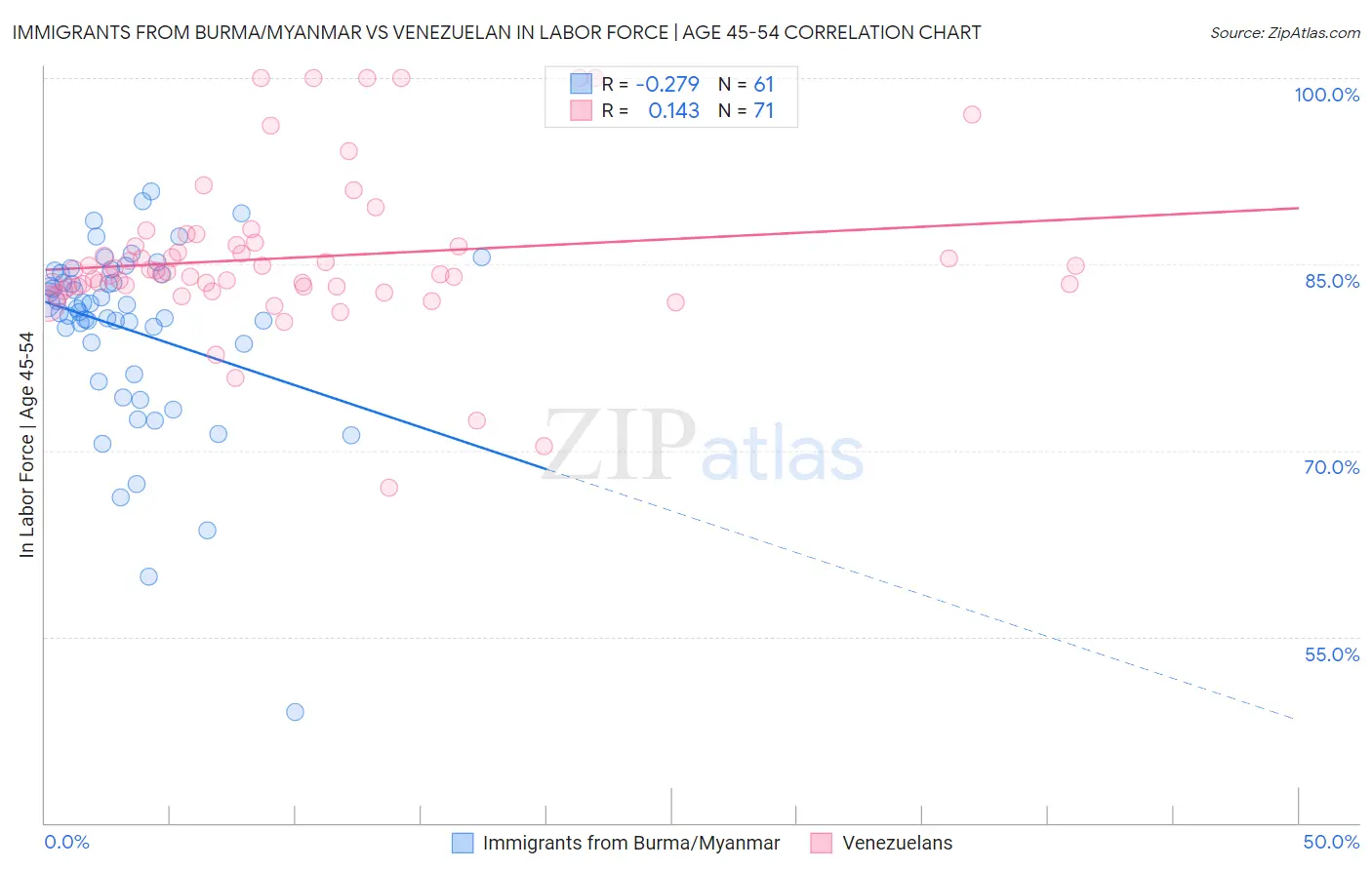 Immigrants from Burma/Myanmar vs Venezuelan In Labor Force | Age 45-54