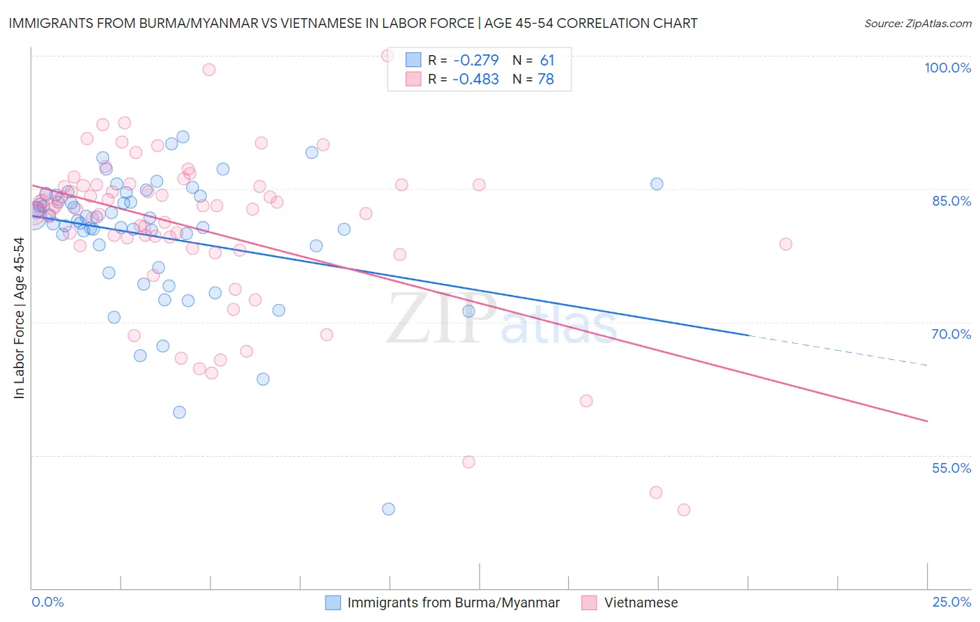 Immigrants from Burma/Myanmar vs Vietnamese In Labor Force | Age 45-54