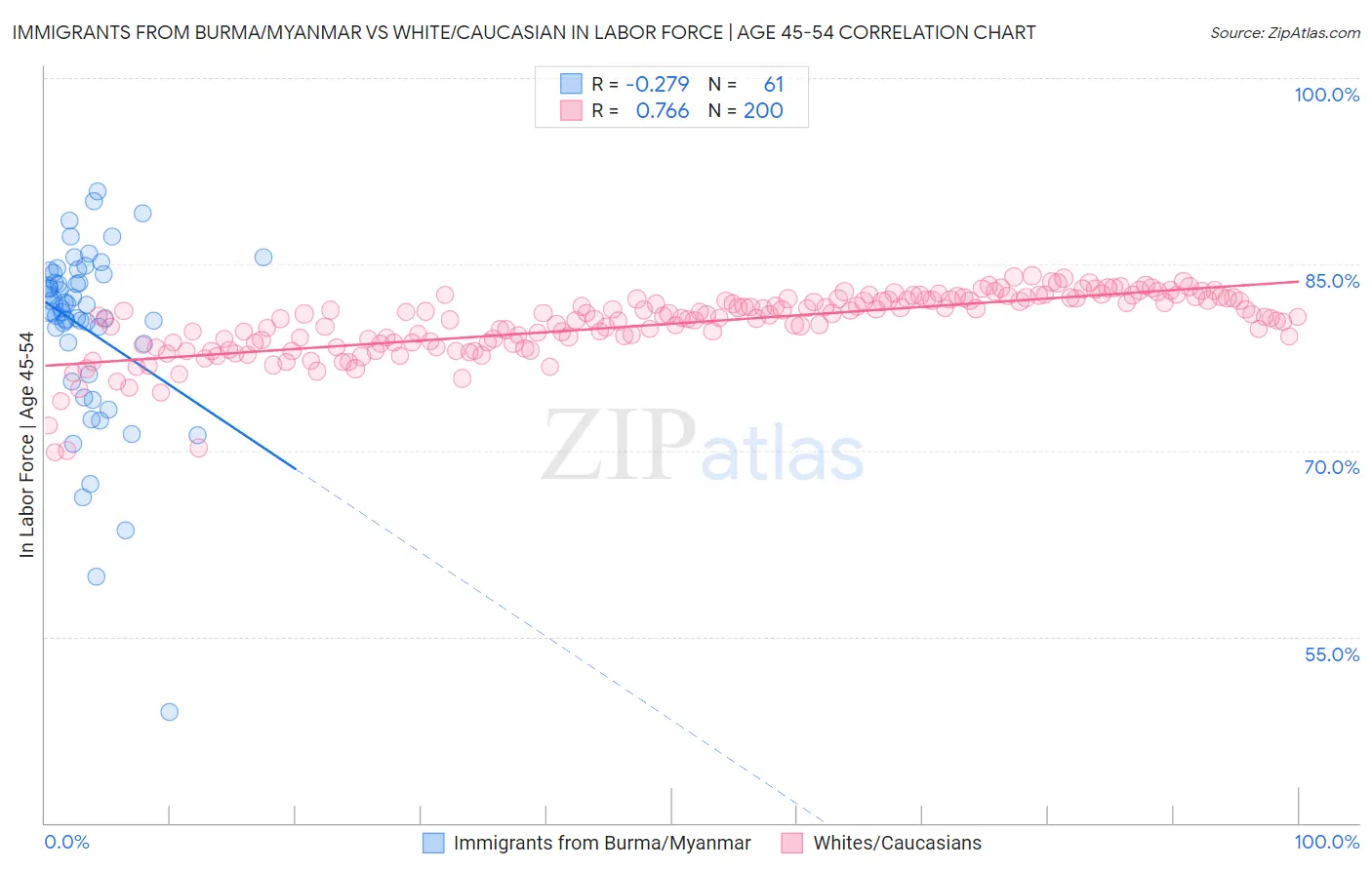 Immigrants from Burma/Myanmar vs White/Caucasian In Labor Force | Age 45-54