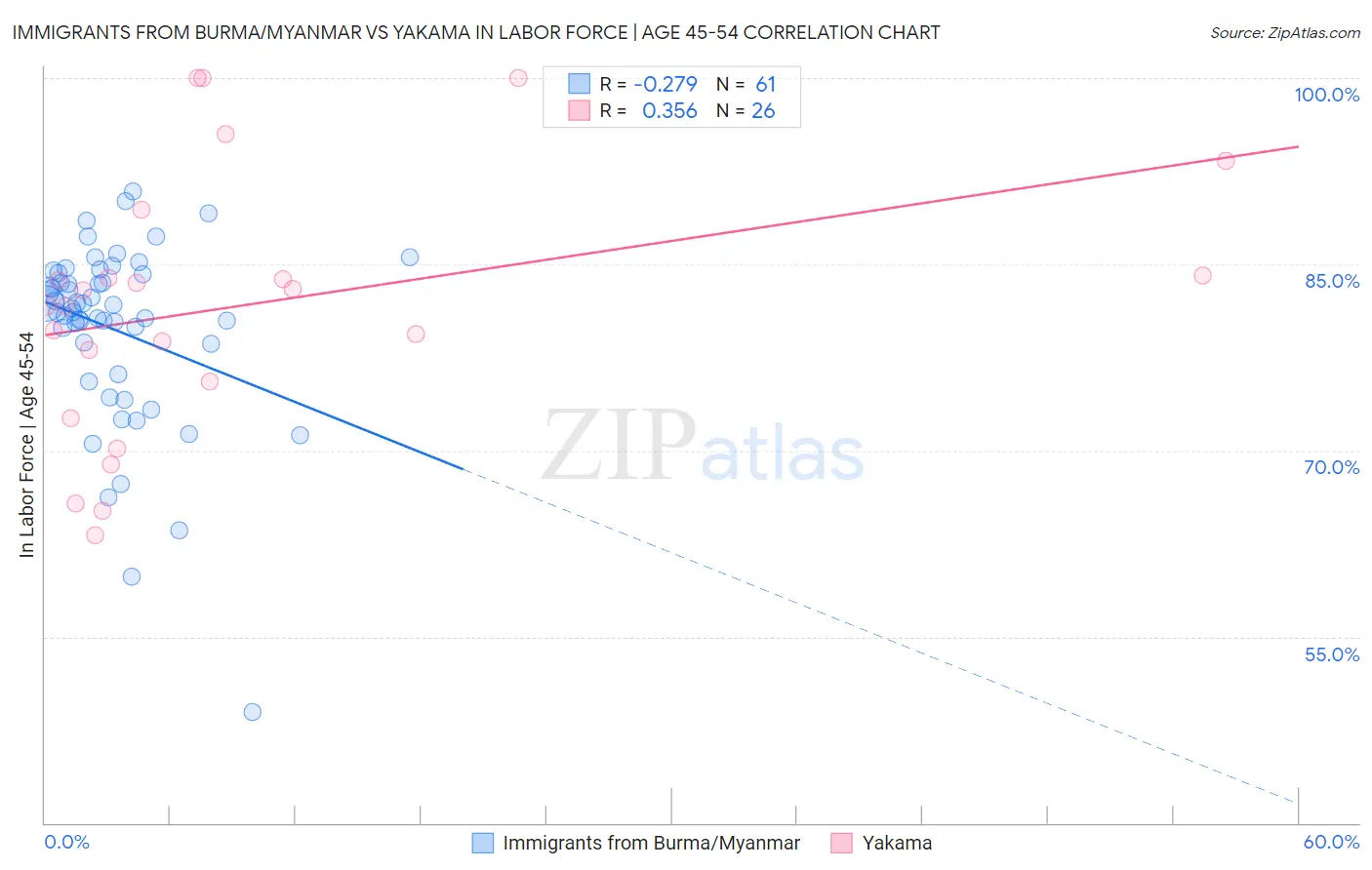 Immigrants from Burma/Myanmar vs Yakama In Labor Force | Age 45-54