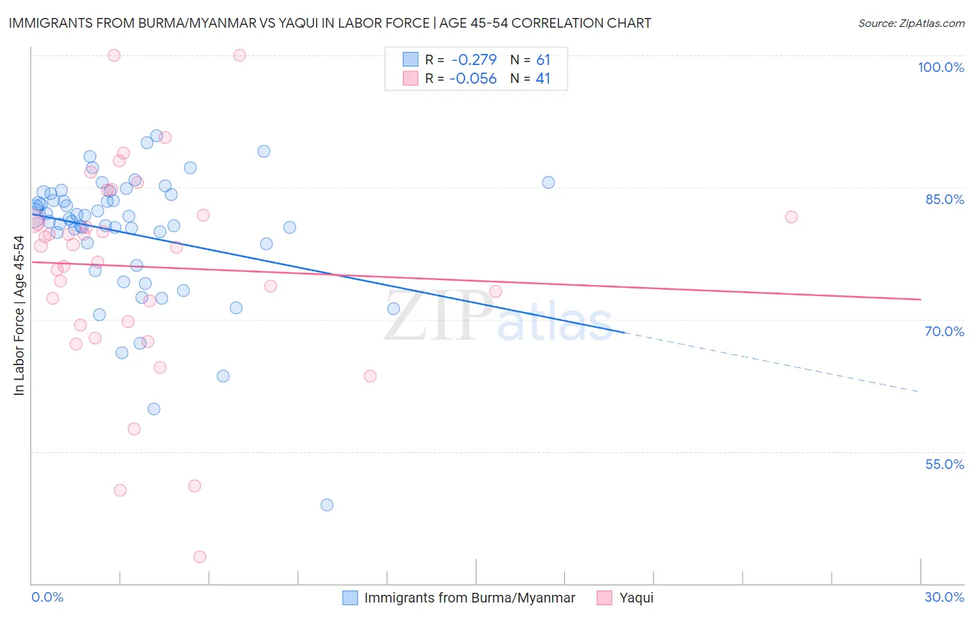 Immigrants from Burma/Myanmar vs Yaqui In Labor Force | Age 45-54