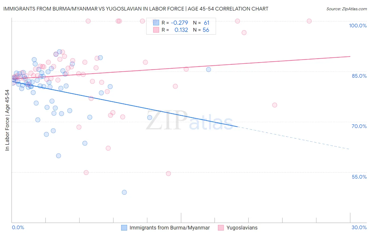 Immigrants from Burma/Myanmar vs Yugoslavian In Labor Force | Age 45-54