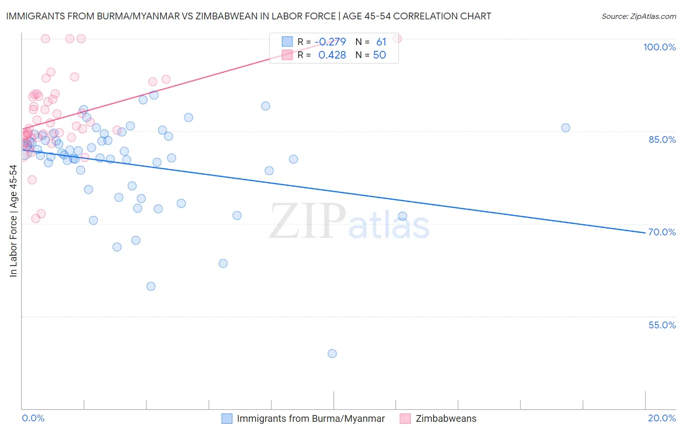 Immigrants from Burma/Myanmar vs Zimbabwean In Labor Force | Age 45-54