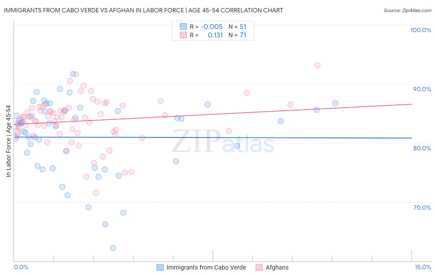 Immigrants from Cabo Verde vs Afghan In Labor Force | Age 45-54