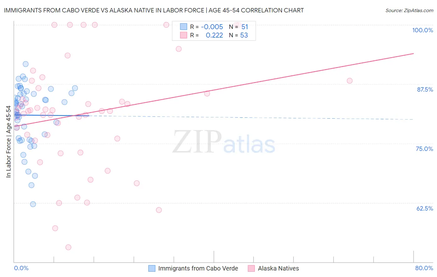 Immigrants from Cabo Verde vs Alaska Native In Labor Force | Age 45-54