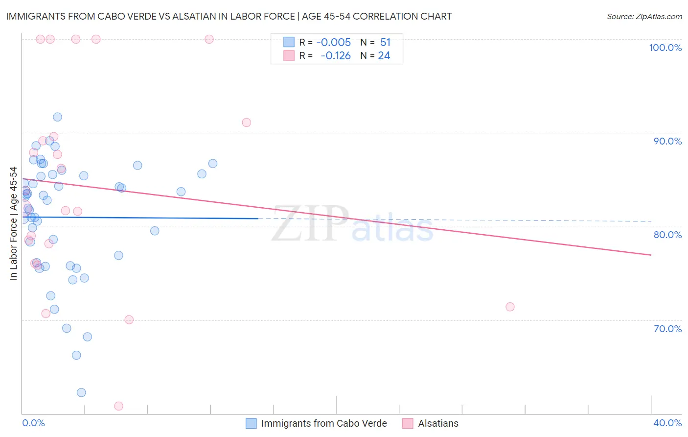 Immigrants from Cabo Verde vs Alsatian In Labor Force | Age 45-54